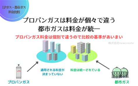 【横浜市版】プロパンガスと都市ガスの料金を比較 プロパンガス料金比較サイト