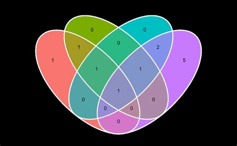 Visualizing Python Multiple Sets With Venn Diagrams