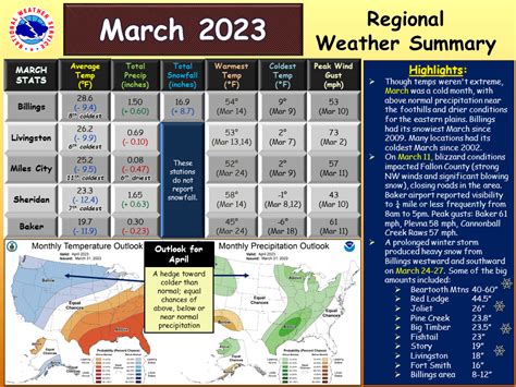 March 2023 Weather Summary