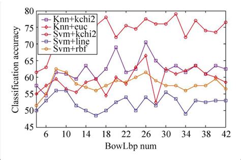 Classification Accuracy Of Different Classifiers With Bowlbp Feature