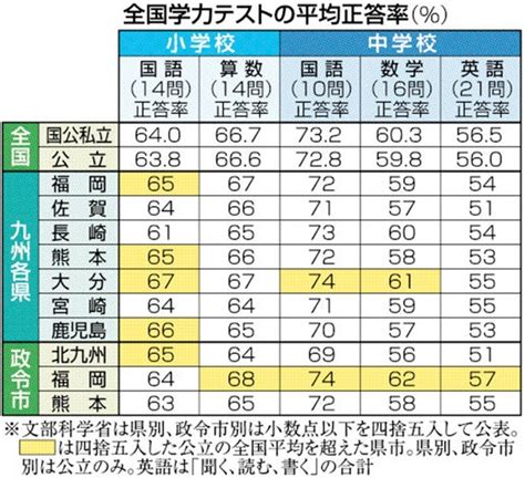 初の英語「話す」正答率30％ 全国学力テスト 技能別の差鮮明｜【西日本新聞me】