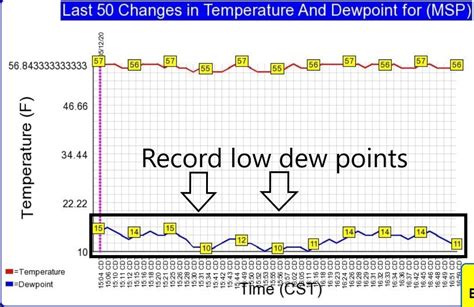 Dry Humor Record Low Dew Points In Minnesota This Week Mpr News