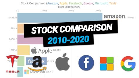 Stock Comparison Amazon Vs Apple Vs Facebook Vs Google Vs Microsoft