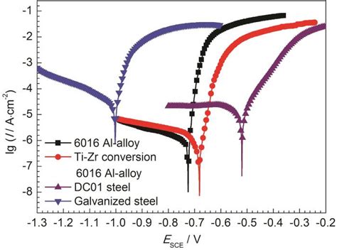 不同表面防护处理的6016铝合金dc01碳钢电偶腐蚀行为研究