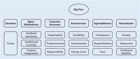 9 Big Five Inventory 2 Domains And Facets Download Scientific Diagram