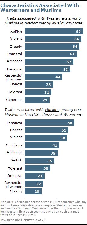 Muslims And Islam Key Findings In The Us And Around The World Pew