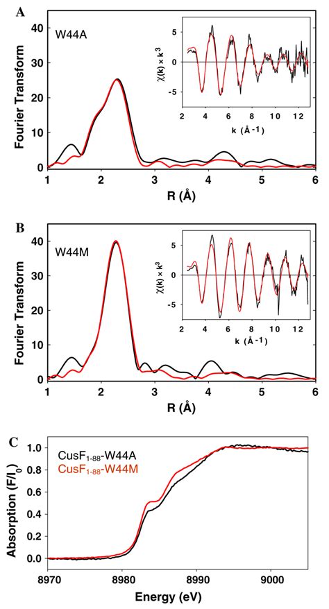 Extended X Ray Absorption Fine Structure EXAFS Data For CusFW44M And