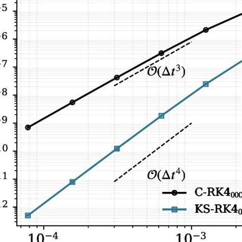 Global Error Norm Convergence Rate Of The X Velocity Component For