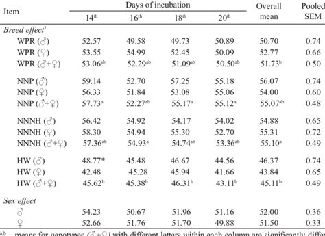 Egg Weight Of Chickens Of Different Genotypes Sex And Age G