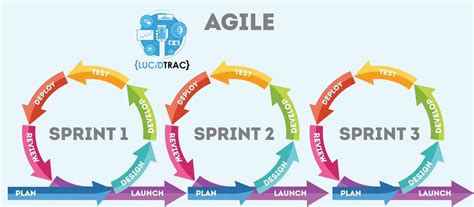 Agile Project Management A Game Changer In Today S Fast Paced World