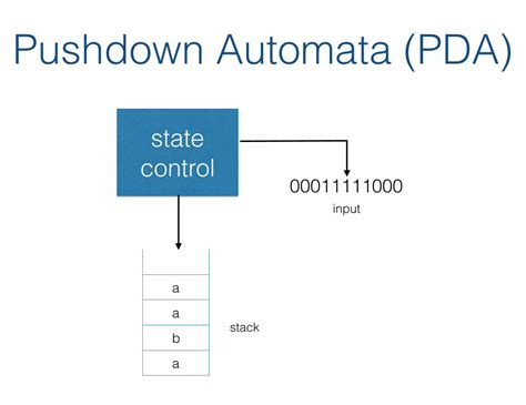 PDF Pushdown Automata PDA Swarthmore Collegesindhu Cs46 S16