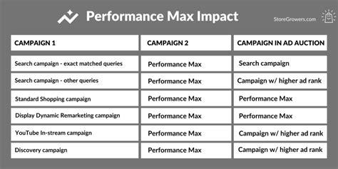 The Ultimate Guide To Performance Max Campaigns 2023 The First