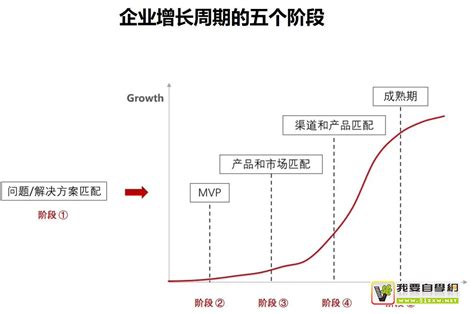 不同的增长阶段，如何选用合适的用研思路。 我要自学网