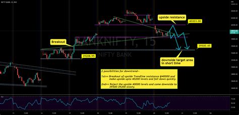 BANKNIFTY TRADE SETUP FOR SHORTTERM WITH 2 3 DAYS LEVELS For NSE