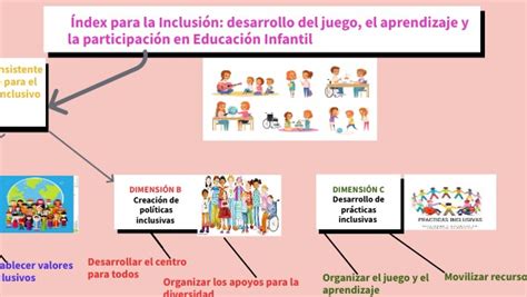 Mapa Mental Index De Inclusion Desarrollando El Aprendizaje Y La Part