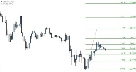 An Accurate Auto Fibonacci Indicator For Mt4 Fx Day Job