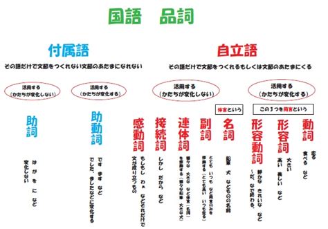 中学国語 文法 品詞 ブリッジぷりんと