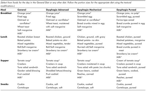 Consistency Altered Diets Basicmedical Key