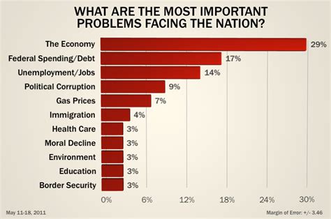 Immigration Economy Top Concerns In Ut Tt Poll The Texas Tribune