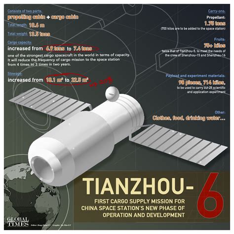 Tianzhou 6 First Cargo Supply Mission For China Space Station S New