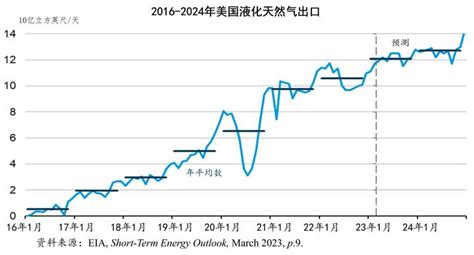 创下纪录的2022年美国液化天然气出口 知乎