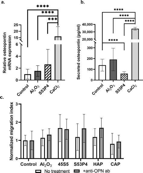 Role Of Osteopontin In Biomaterial Induced Cell Migration The