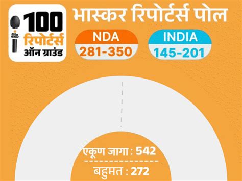 Exit Poll Results 2024 Live Updates Lok Sabha Elections 2024 Bjp Vs