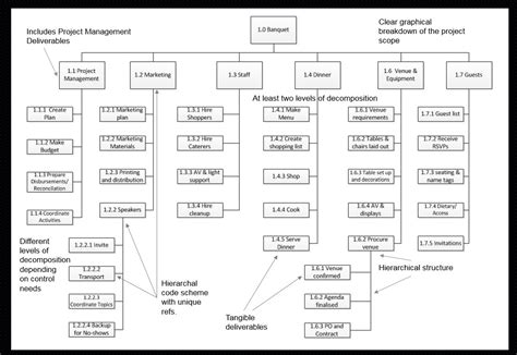 Wbs Project Management Template | TUTORE.ORG - Master of Documents