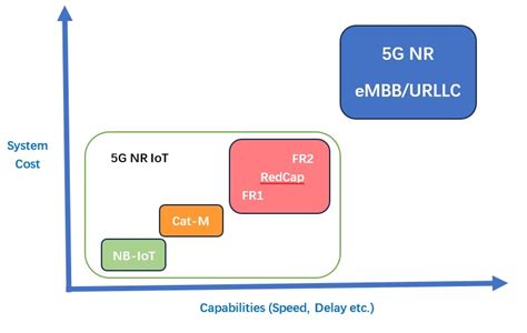 Redcap Technology Standard Accelerates G Iot Development And Innovation