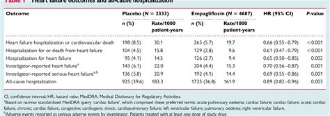 Table From Heart Failure Outcomes With Empagliflozin In Patients With