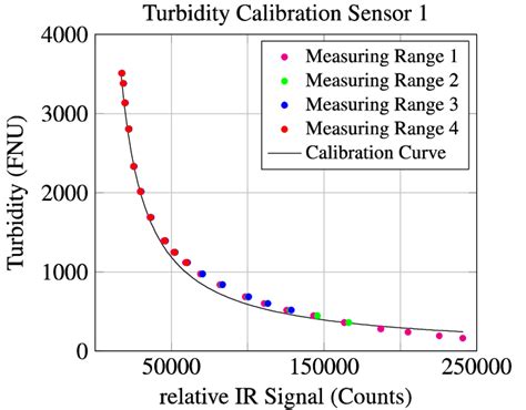 Turbidity calibration results for sensor 1. | Download Scientific Diagram