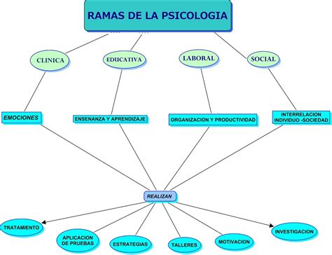 Cuales Son Las Ramas De La Psicologia Brainly Lat