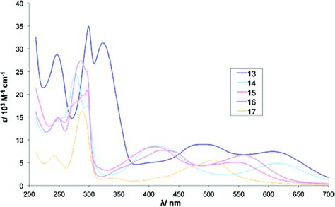 Ruthenium Ii Complexes Containing Functionalised β Diketonate