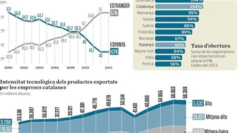 Les exportacions catalanes redueixen la seva dependència de la resta d