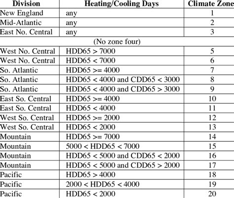 Climate Zone Assignment | Download Table