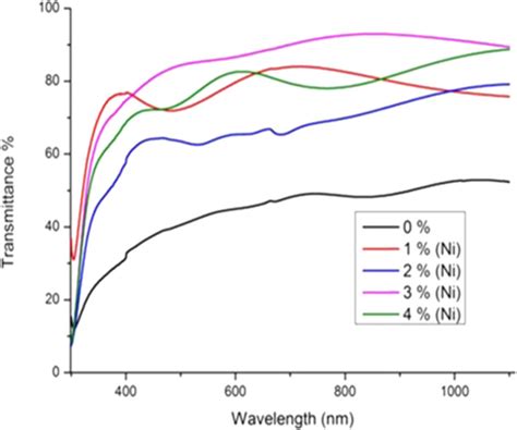 Transmittance Spectra Of Virgin Sno2 And Ni Doped Sno2 Thin Films Download Scientific Diagram