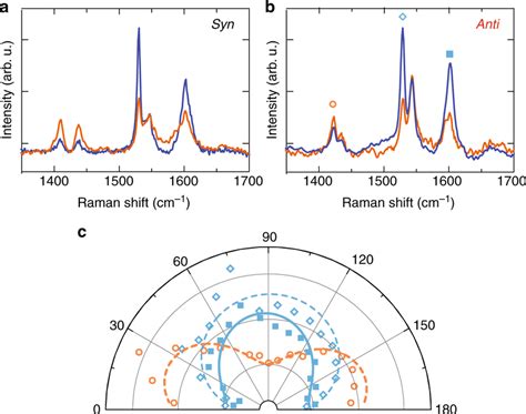 Polarized Raman Spectra Of Download Scientific Diagram