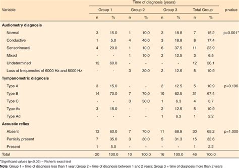 Association between the audiometry, tympanometry, and acoustic reflex ...