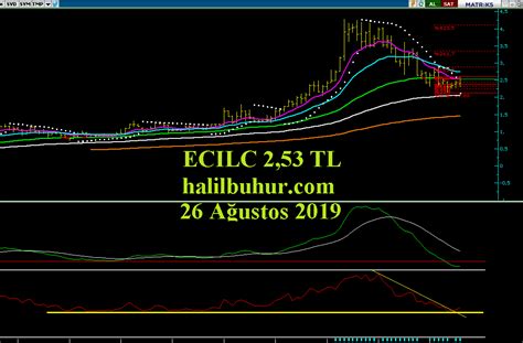 ECILC FiboRet Teknik Analizi Halil BUHUR