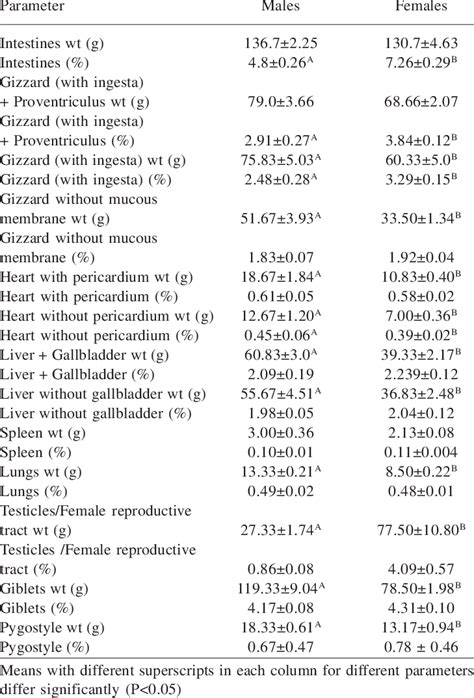 Effect Of Sex On Yields From Various Visceral Organs At 72 Weeks Of Age Download Scientific