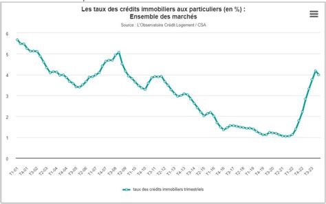 DOSSIER Immobilier Baisse Des Taux Et Des Prix Hausse Du Nombre De