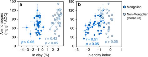 Variations Of Amino Sugar Concentrations In Different Soils Pearson