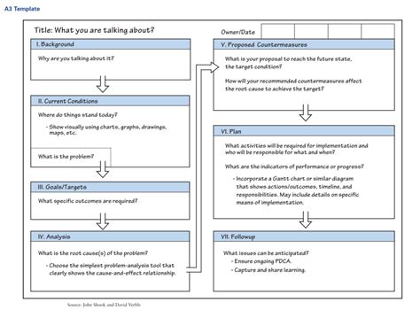 Understanding The Many Facets Of The A3 Lean Enterprise Institute