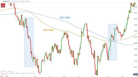 Exponential Moving Average (EMA) Defined and Explained