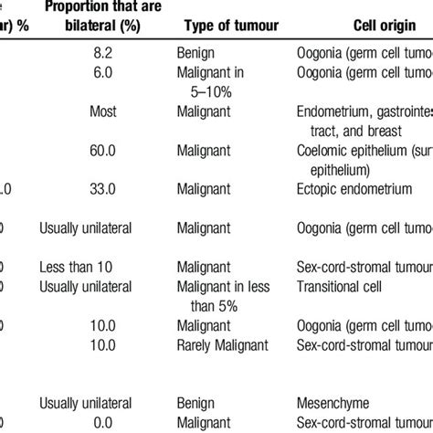 The Differential Diagnosis Of Ovarian Lesions With Radiologic Evidence