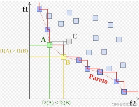 117日学习记录 多目标优化和帕累托最优解集（未完成）帕累托解集 Csdn博客