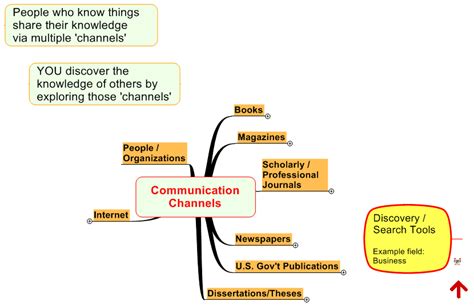 Communication Channels