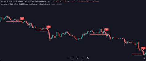 Swing Force For Tradingview Indicator Vault