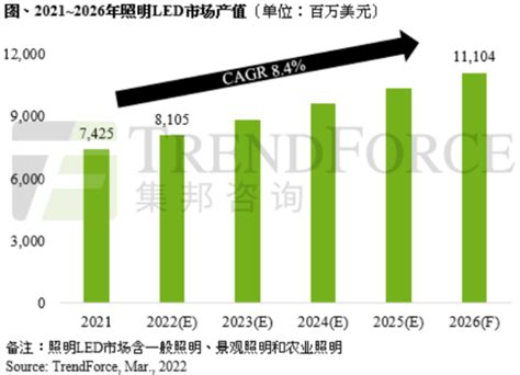 Trendforce：2022年照明led产值预计将达811亿美元