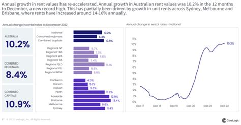 Australia We Have A Rent Inflation Problem Macrobusiness